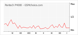 Diagramm der Poplularitätveränderungen von Pantech P4000
