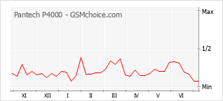 Le graphique de popularité de Pantech P4000