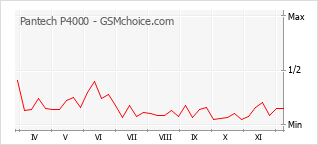 Grafico di modifiche della popolarità del telefono cellulare Pantech P4000