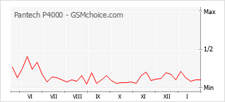 Populariteit van de telefoon: diagram Pantech P4000