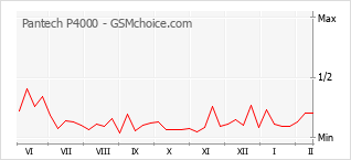 Traçar mudanças de populariedade do telemóvel Pantech P4000