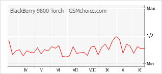 Popularity chart of BlackBerry 9800 Torch