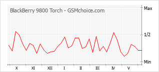 Grafico di modifiche della popolarità del telefono cellulare BlackBerry 9800 Torch