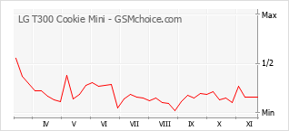 Gráfico de los cambios de popularidad LG T300 Cookie Mini