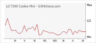 手機聲望改變圖表 LG T300 Cookie Mini