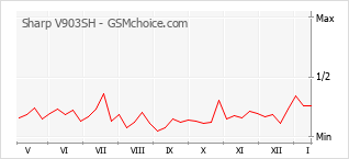 Popularity chart of Sharp V903SH