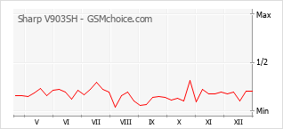 Gráfico de los cambios de popularidad Sharp V903SH