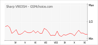Grafico di modifiche della popolarità del telefono cellulare Sharp V903SH