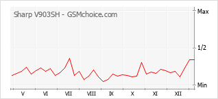 Диаграмма изменений популярности телефона Sharp V903SH