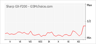 Popularity chart of Sharp GX-F200