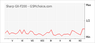 Le graphique de popularité de Sharp GX-F200