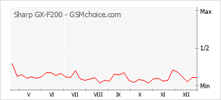 Grafico di modifiche della popolarità del telefono cellulare Sharp GX-F200