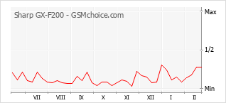 手機聲望改變圖表 Sharp GX-F200