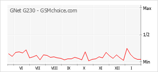 Diagramm der Poplularitätveränderungen von GNet G230