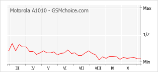 Diagramm der Poplularitätveränderungen von Motorola A1010
