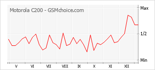 Le graphique de popularité de Motorola C200