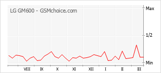 Grafico di modifiche della popolarità del telefono cellulare LG GM600