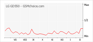 Grafico di modifiche della popolarità del telefono cellulare LG GD550