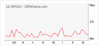 Diagramm der Poplularitätveränderungen von LG GM210