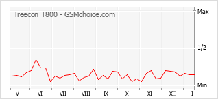 Gráfico de los cambios de popularidad Treecon T800