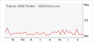 Diagramm der Poplularitätveränderungen von Treecon A688 Twister