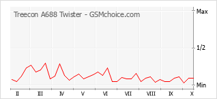 Popularity chart of Treecon A688 Twister
