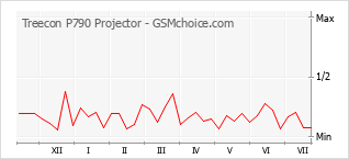 Popularity chart of Treecon P790 Projector