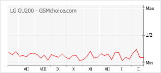 Diagramm der Poplularitätveränderungen von LG GU200