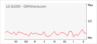 Grafico di modifiche della popolarità del telefono cellulare LG GU200