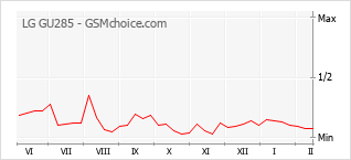 Diagramm der Poplularitätveränderungen von LG GU285