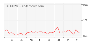 Gráfico de los cambios de popularidad LG GU285