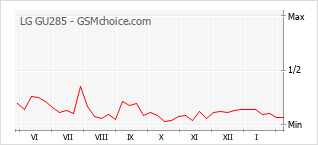 Grafico di modifiche della popolarità del telefono cellulare LG GU285
