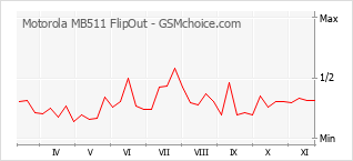 手机声望改变图表 Motorola MB511 FlipOut
