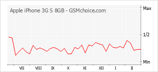 Diagramm der Poplularitätveränderungen von Apple iPhone 3G S 8GB