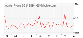 Popularity chart of Apple iPhone 3G S 8GB