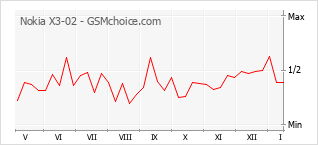 Diagramm der Poplularitätveränderungen von Nokia X3-02