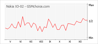 Popularity chart of Nokia X3-02
