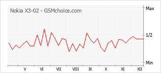 Grafico di modifiche della popolarità del telefono cellulare Nokia X3-02