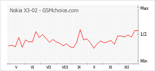 Populariteit van de telefoon: diagram Nokia X3-02