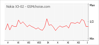 Traçar mudanças de populariedade do telemóvel Nokia X3-02