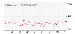 Diagramm der Poplularitätveränderungen von Nokia 5250