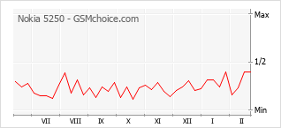 Popularity chart of Nokia 5250