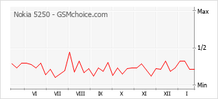 Gráfico de los cambios de popularidad Nokia 5250