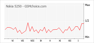Le graphique de popularité de Nokia 5250