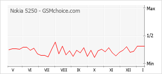 Grafico di modifiche della popolarità del telefono cellulare Nokia 5250