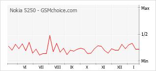 Traçar mudanças de populariedade do telemóvel Nokia 5250