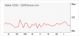 Диаграмма изменений популярности телефона Nokia 5250