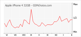 Diagramm der Poplularitätveränderungen von Apple iPhone 4 32GB