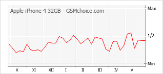 Gráfico de los cambios de popularidad Apple iPhone 4 32GB