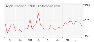 Grafico di modifiche della popolarità del telefono cellulare Apple iPhone 4 32GB